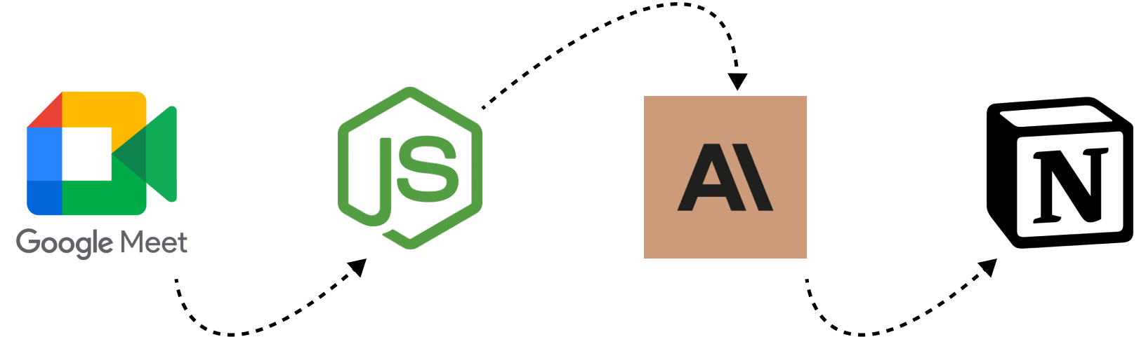 A visual representation of an automation path involving four tools: Google Meet for video conferencing, Node.js for backend development, Anthropic AI for artificial intelligence integration, and Notion for project management and documentation.