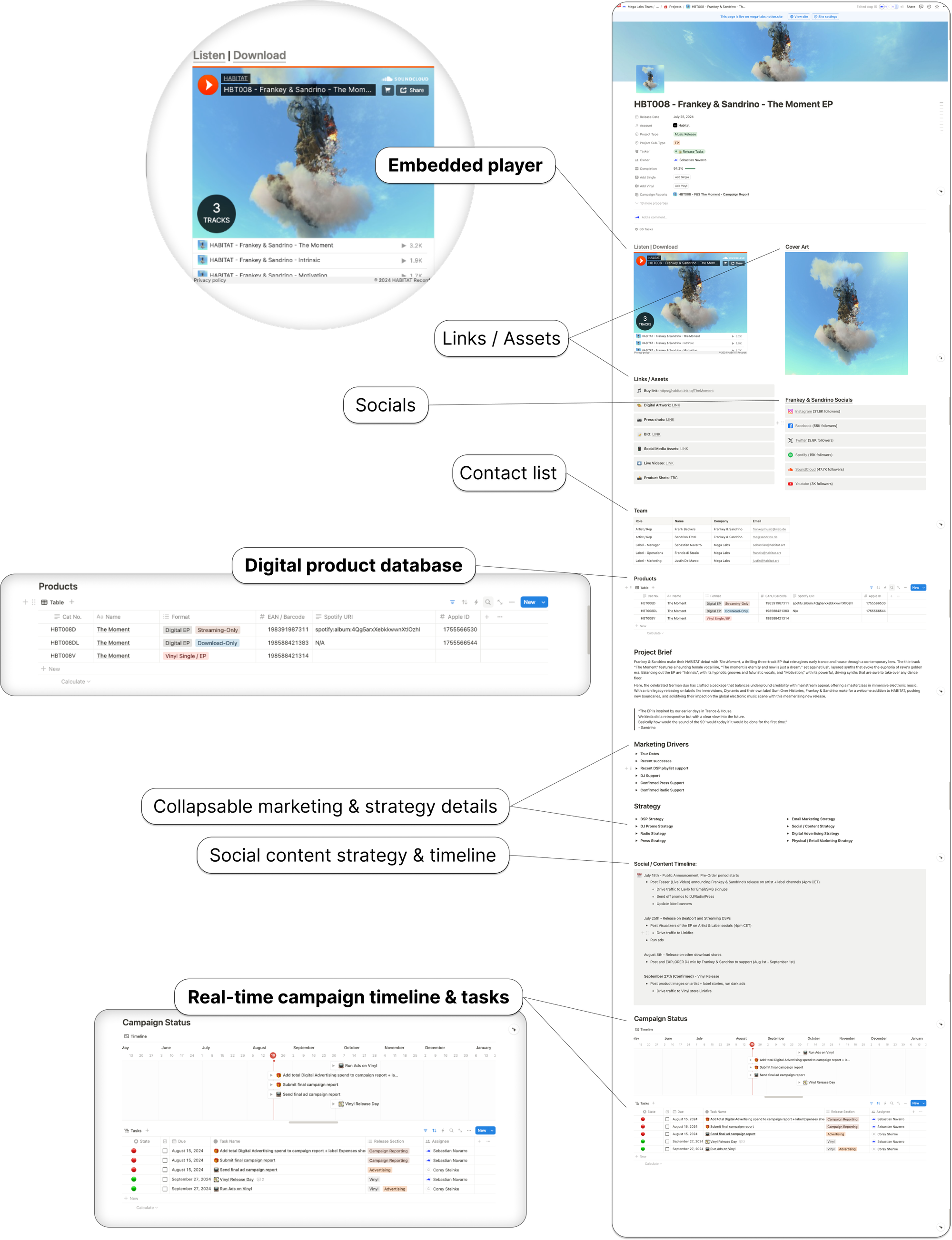 A visual breakdown of a music release campaign project template in Notion, featuring an embedded player, links/assets, social media content, contact list, digital product database, collapsible marketing and strategy details, and a real-time campaign timeline with tasks.